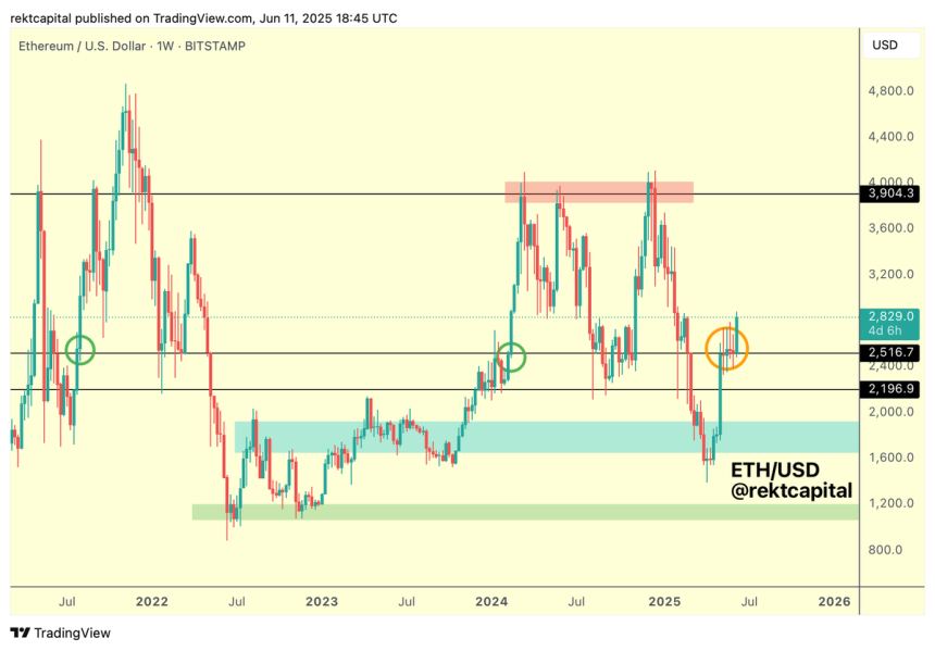Ethereum consolidates at historical level