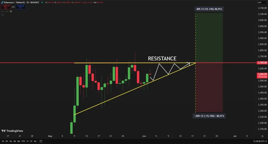 Ethereum forming a triangle | Source: Carl Runefelt on X