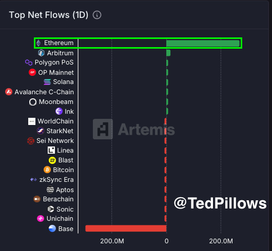 Ethereum Leads With $269,200,000 Net Flows