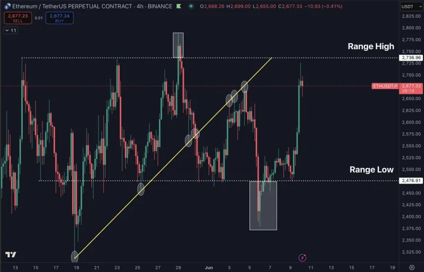 Ethereum testing range highs