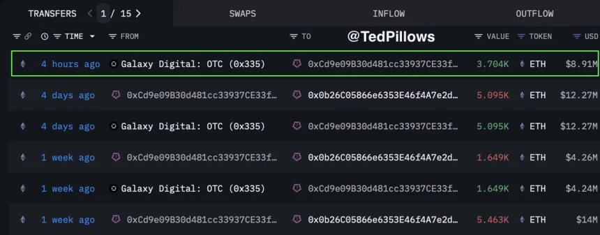 Ethereum whale adds another $8,910,000 ETH