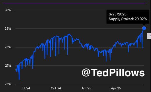 Ethereum Supply Staked reaches 29.02%
