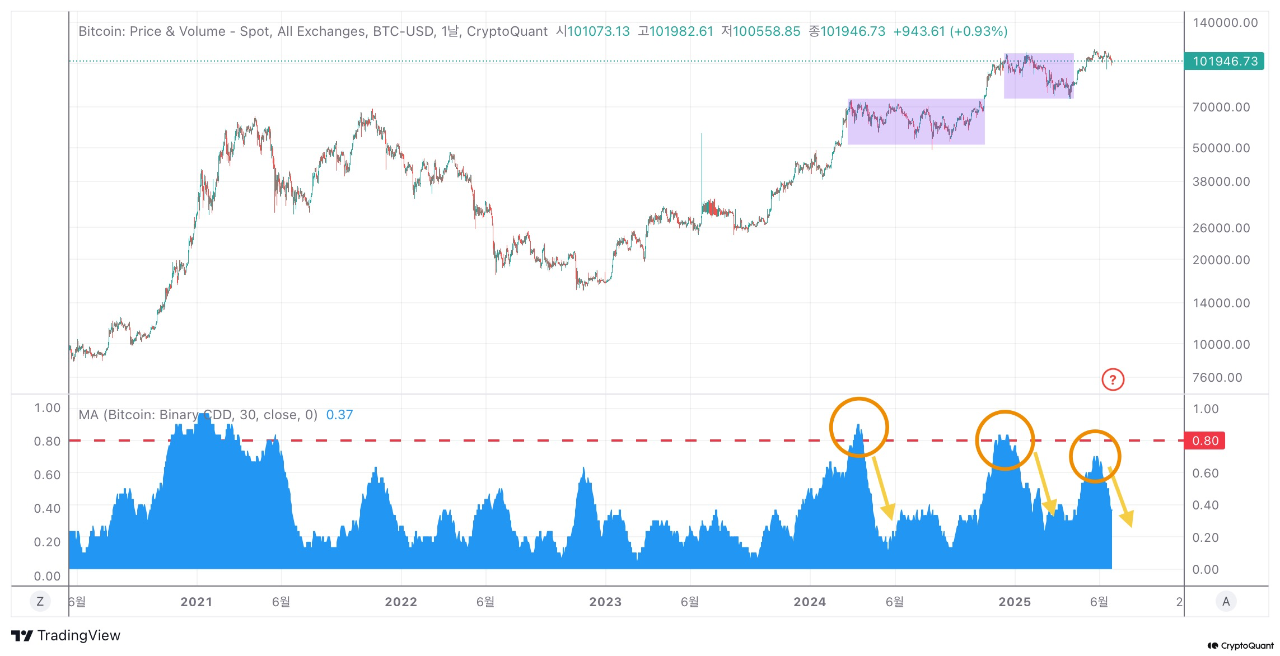 Bitcoin Binary Coin Days Destroyed (CDD)