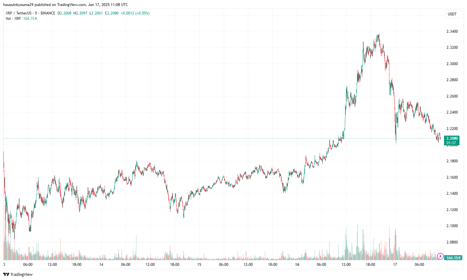 XRP Price Chart