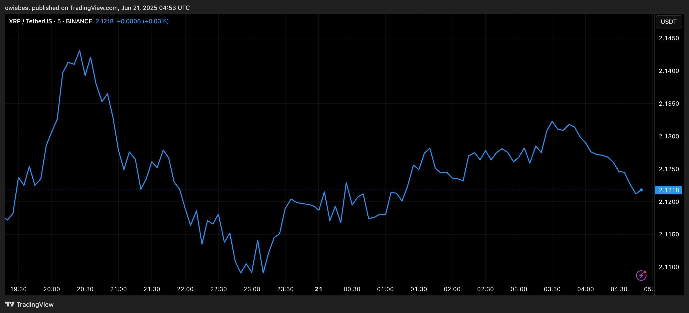 График цены XRP от TradingView.com