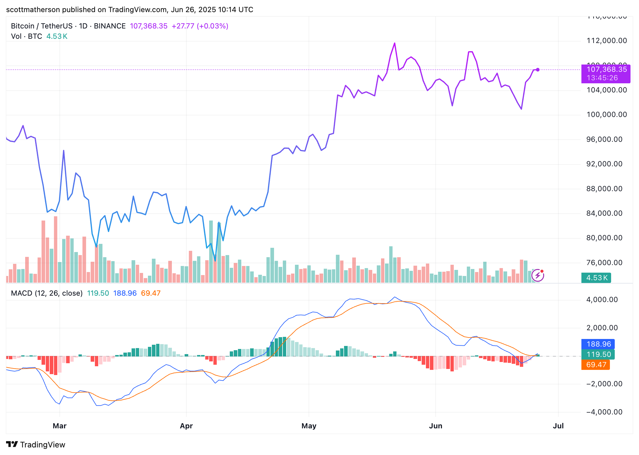 Движение цены Биткойна