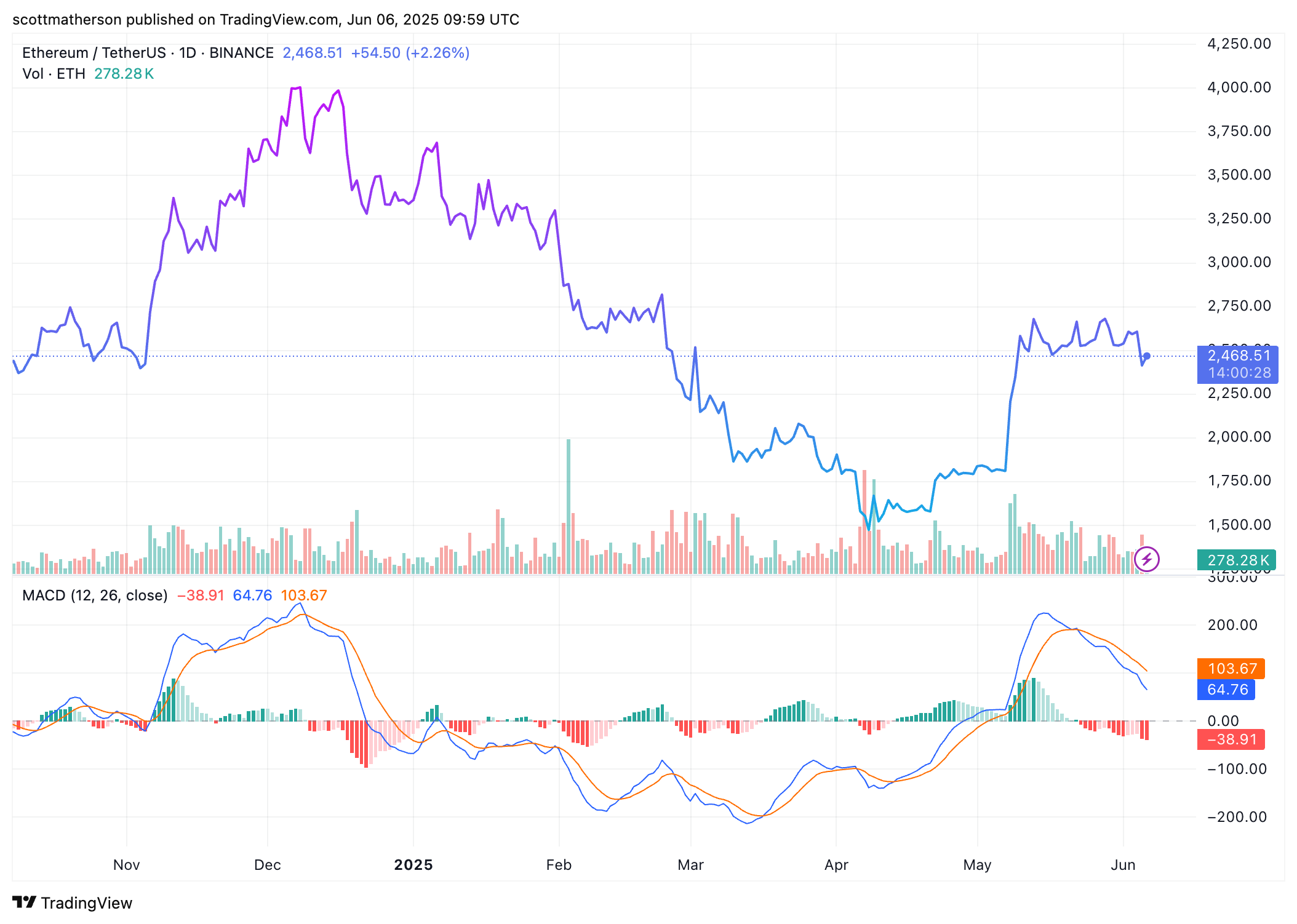 Ethereum Price Analysis