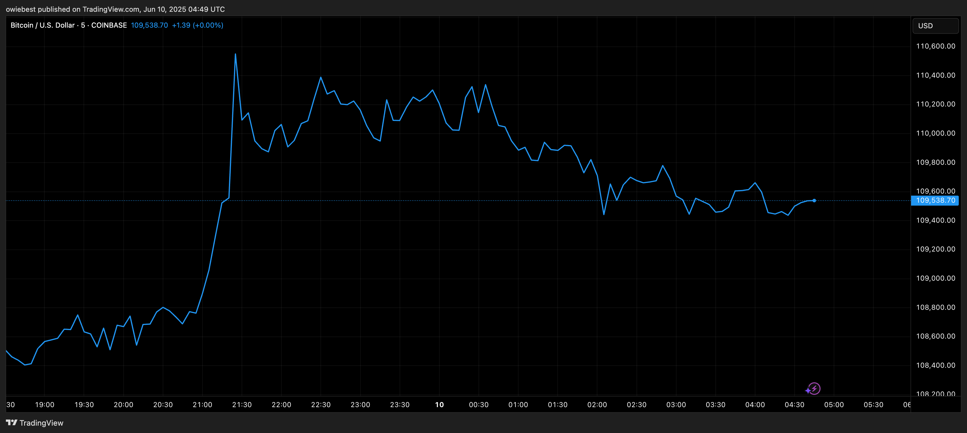 График цены Биткойна с TradingView.com