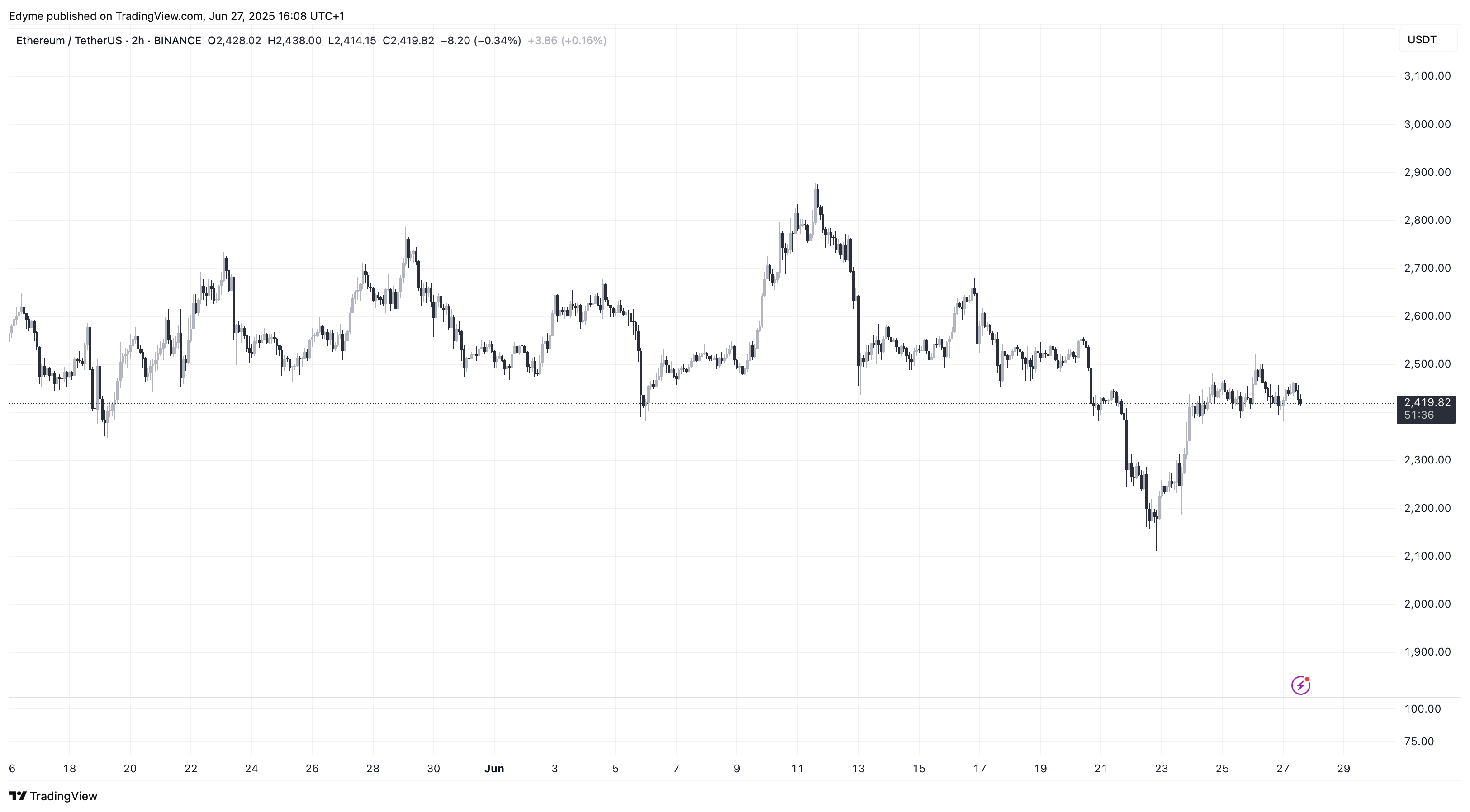 Ethereum (ETH) price chart on TradingView
