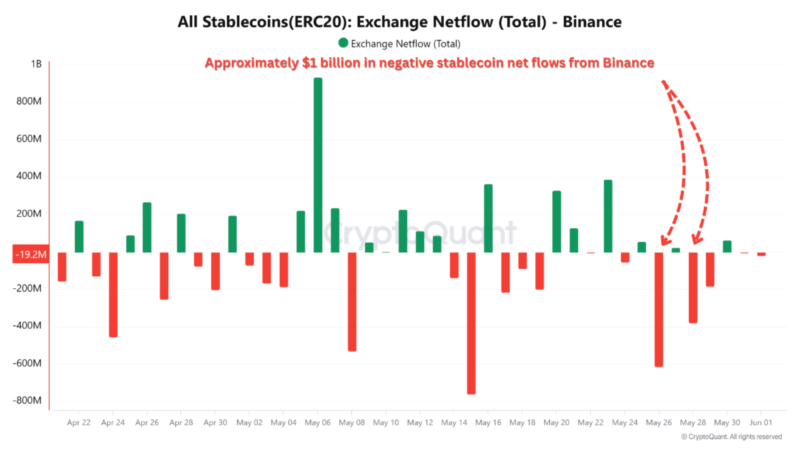 Данные об оттоке стейблкоинов