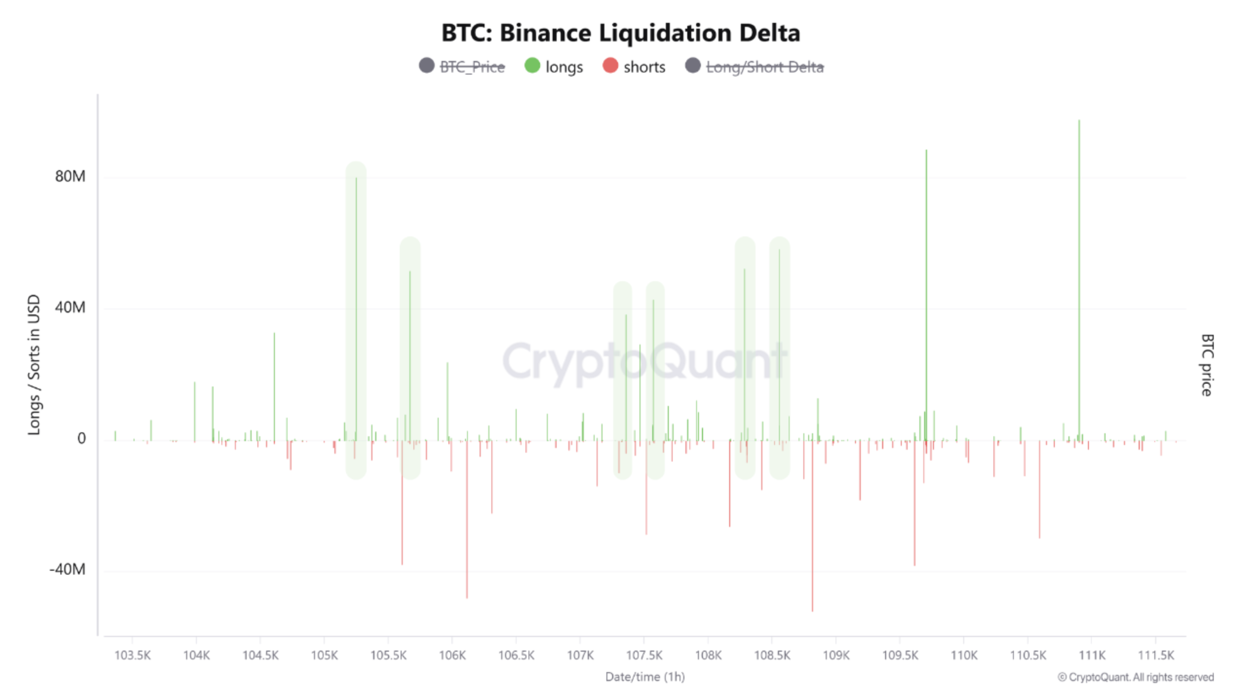 Liquidation Delta Chart