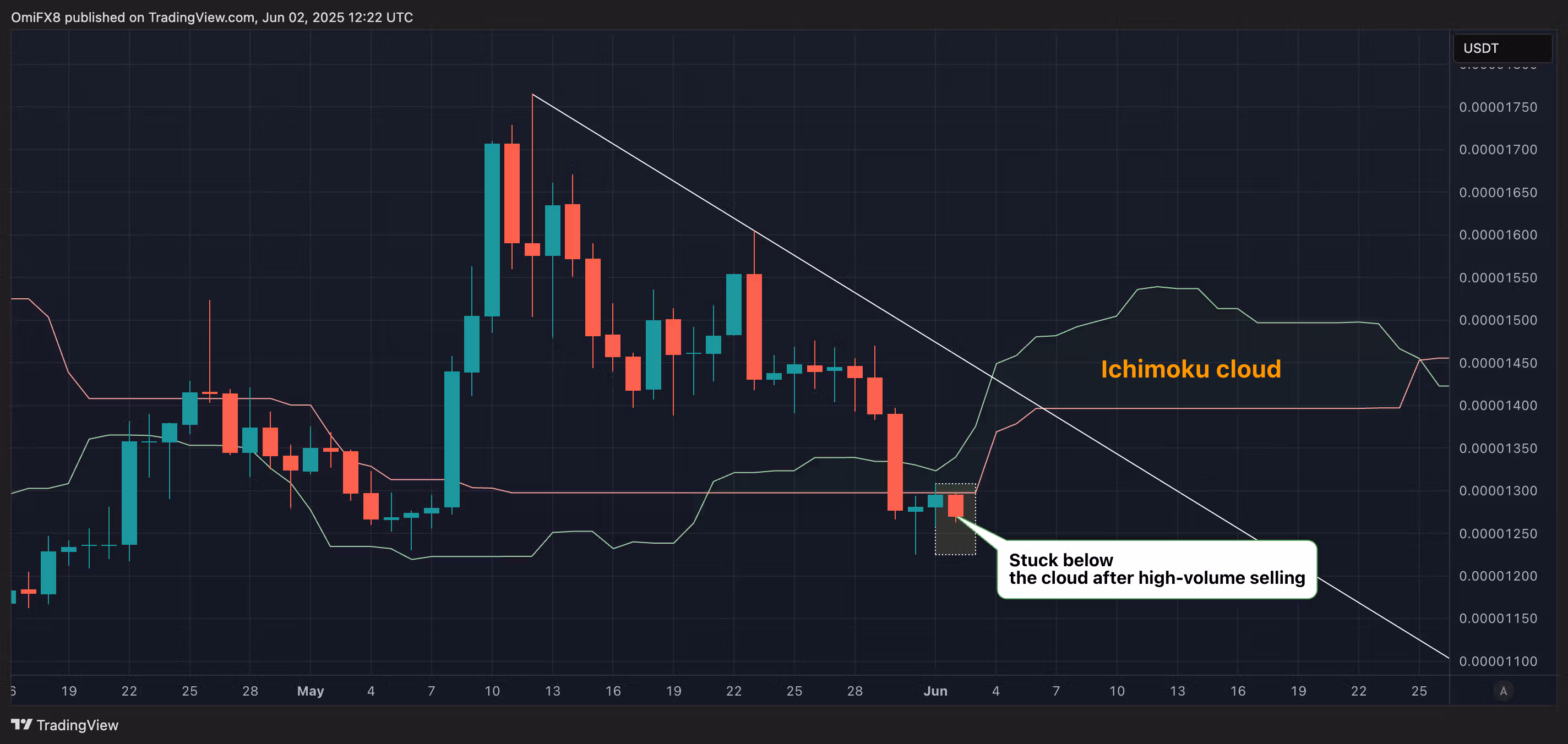 График цены SHIB. (TradingView/CoinDesk)