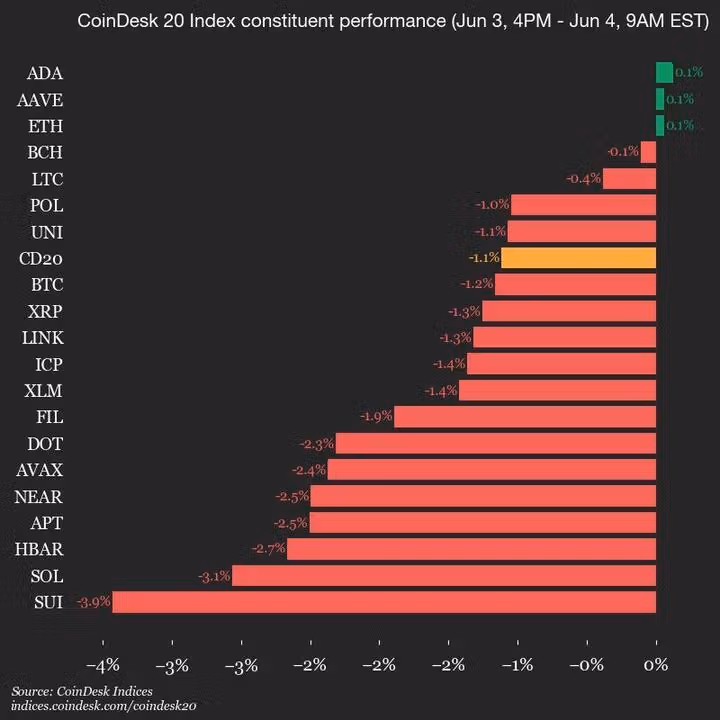 9am CoinDesk 20 Update for 2025-06-04: vertical chart