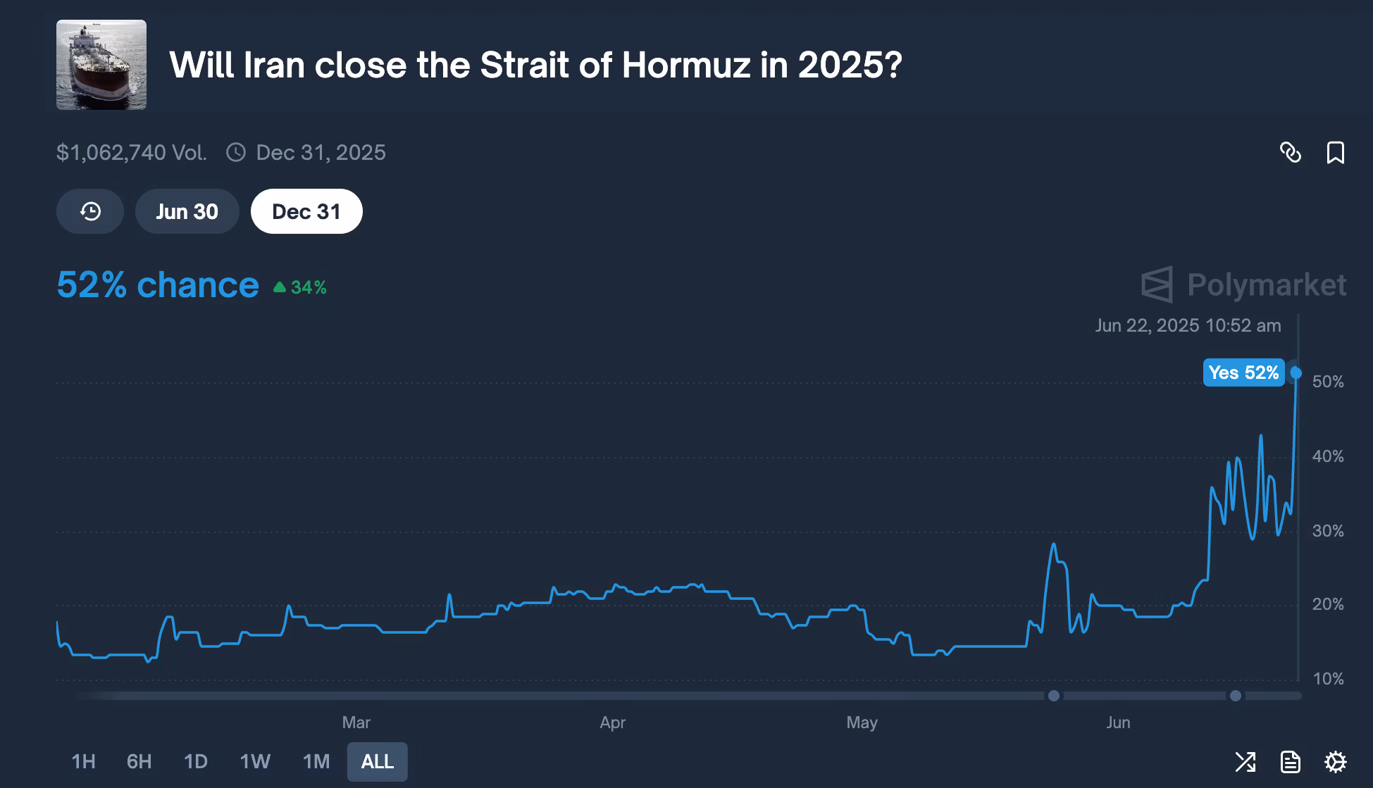 Polymarket: Will Iran close the Strait of Hormuz in 2025? (Polymarket)