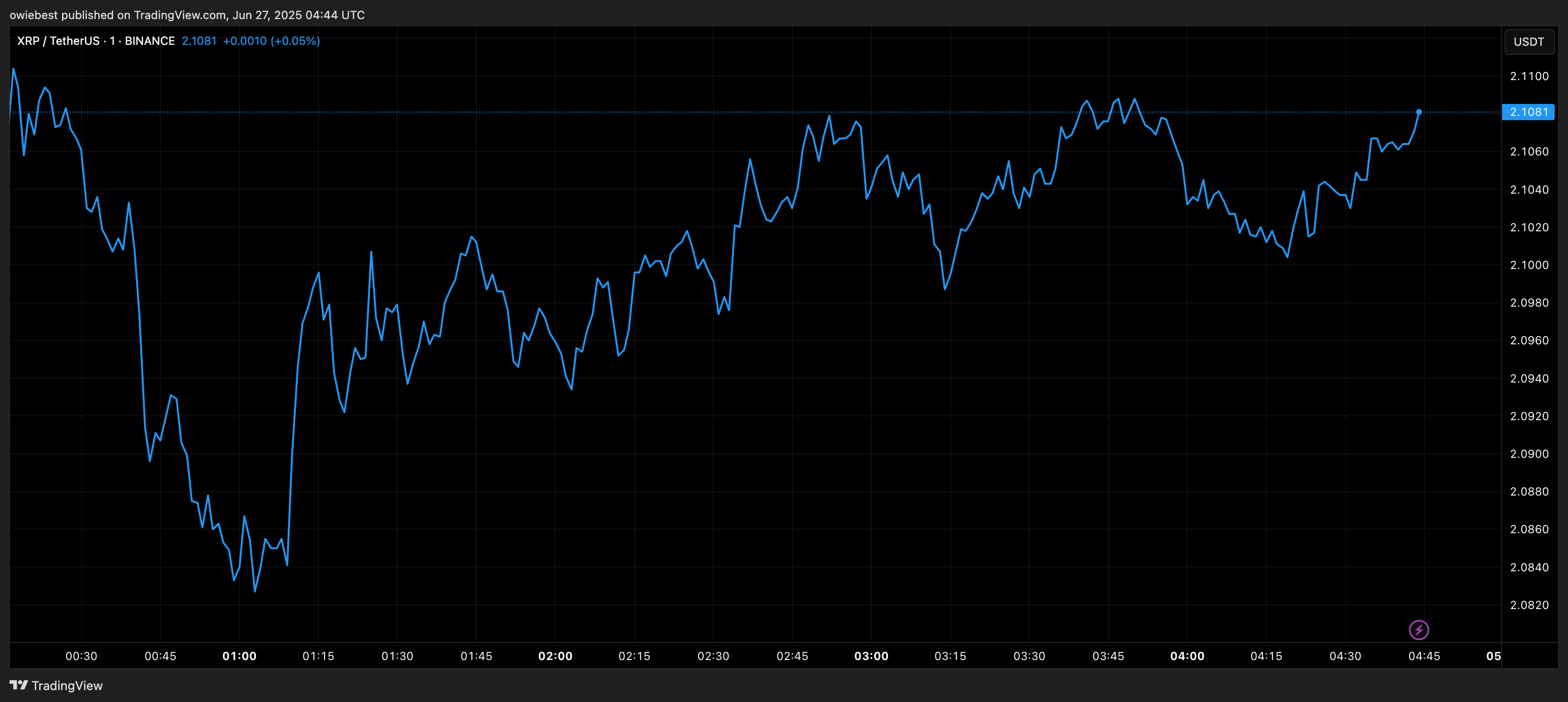 График цены XRP