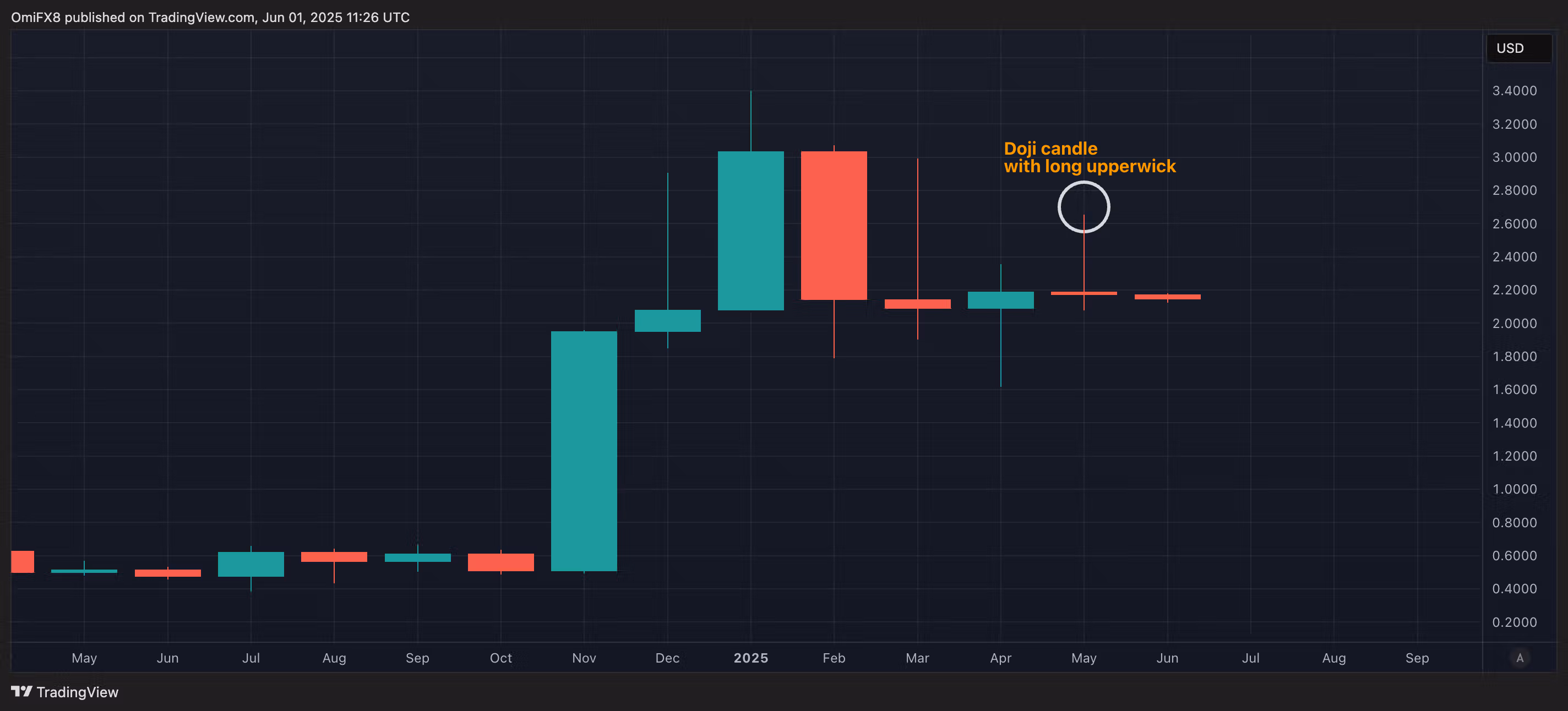 XRP's monthly candlesticks chart. (TradingView)