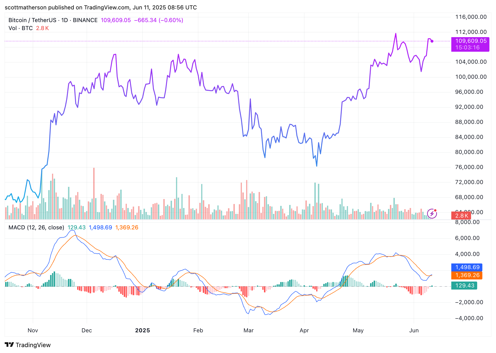 Bitcoin Price Movement