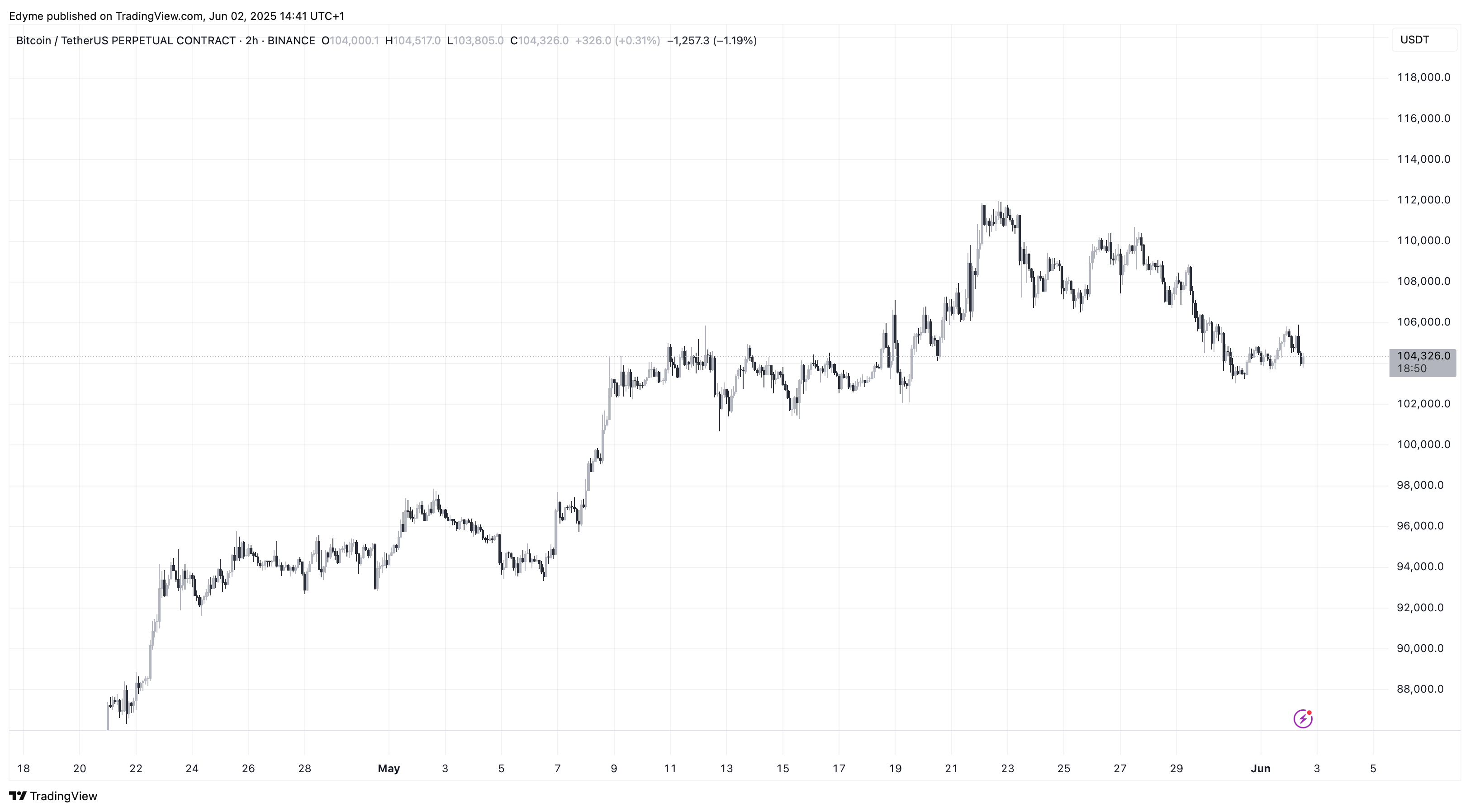 График цены биткойна (BTC) на TradingView