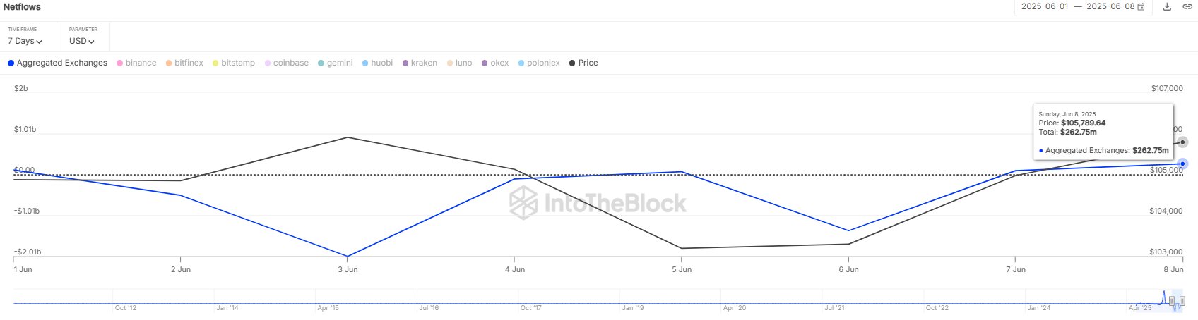 Bitcoin Exchange Netflow