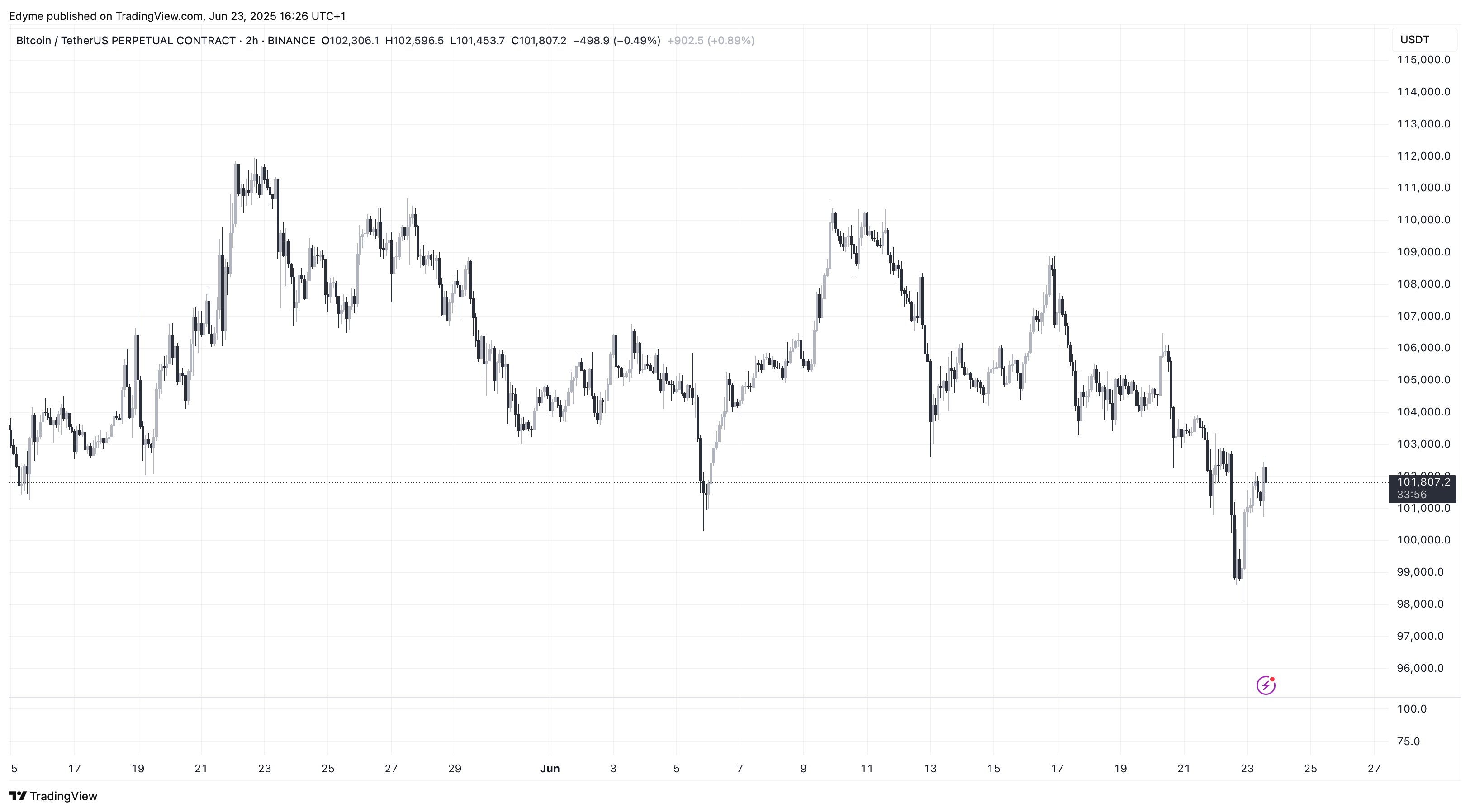 Bitcoin (BTC) price chart on TradingView