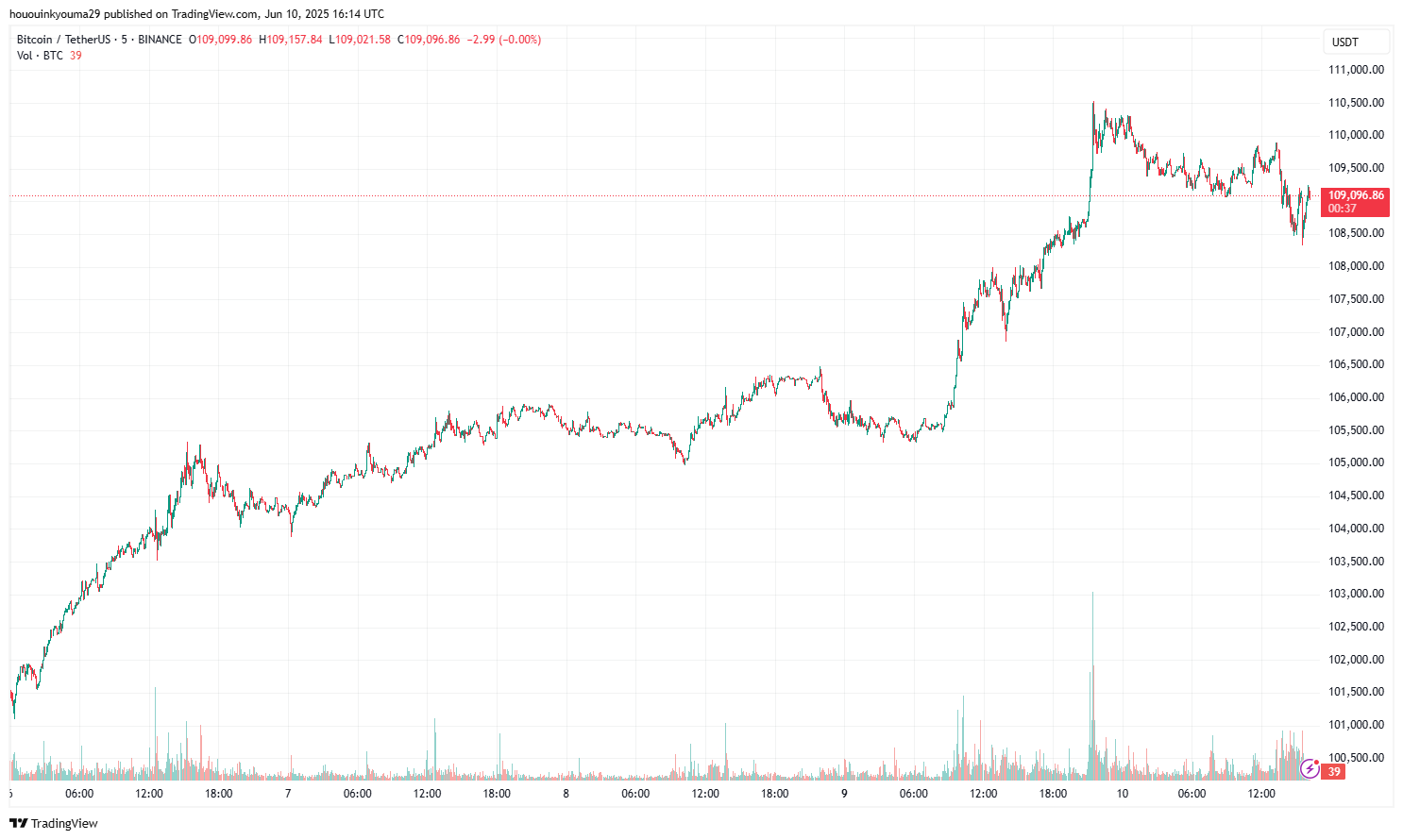 Bitcoin Price Chart