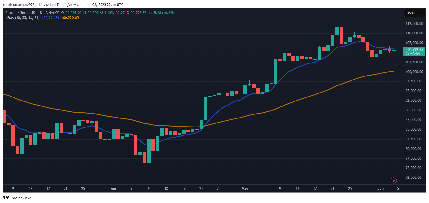 Bitcoin