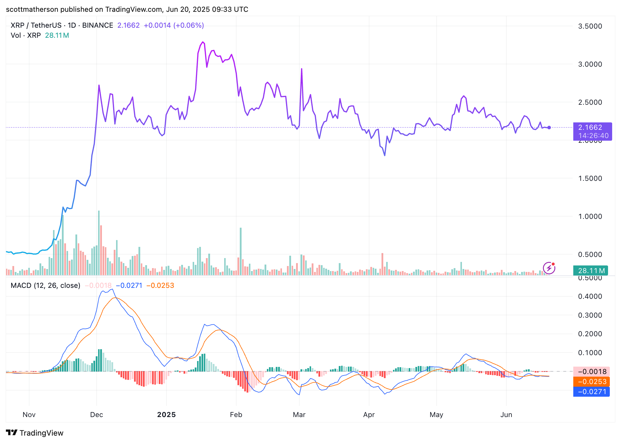 Анализ XRP