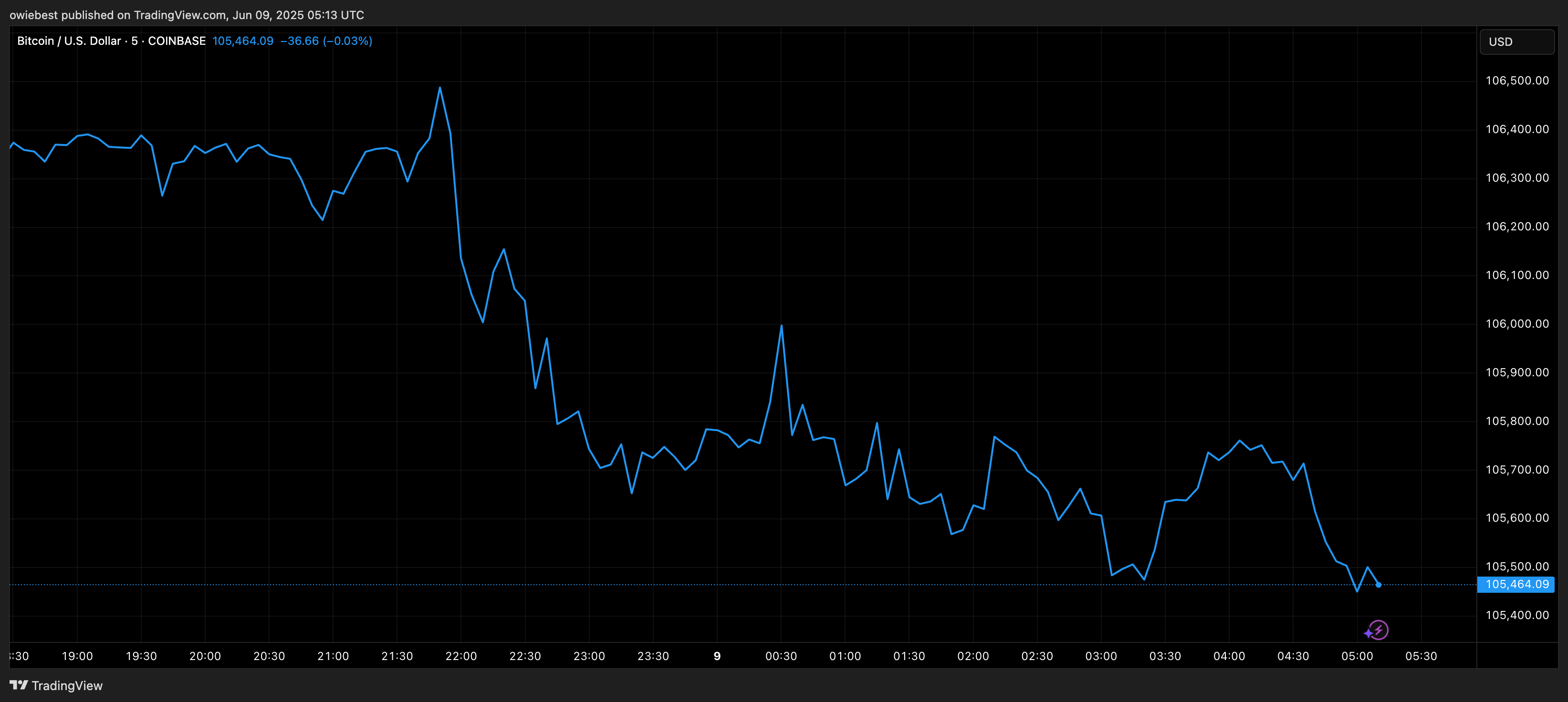 Bitcoin price chart from TradingView.com