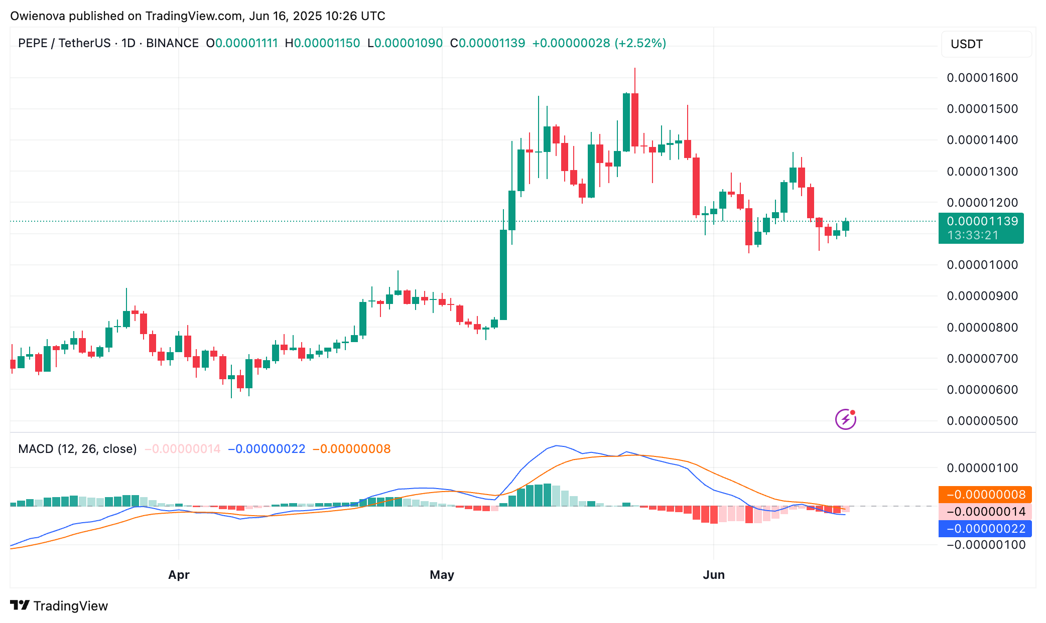 PEPE Technical Analysis