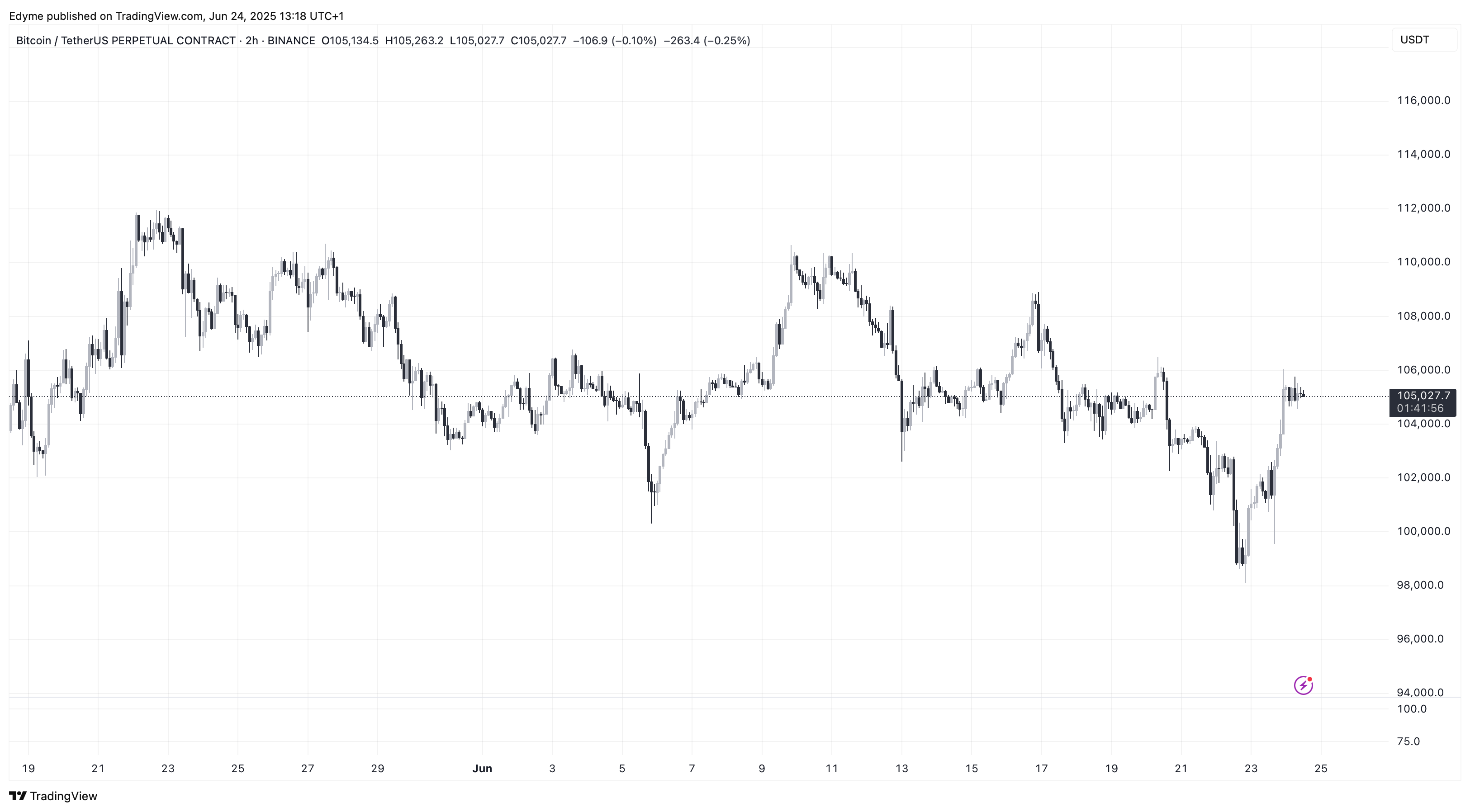График цены Биткойна (BTC) на TradingView