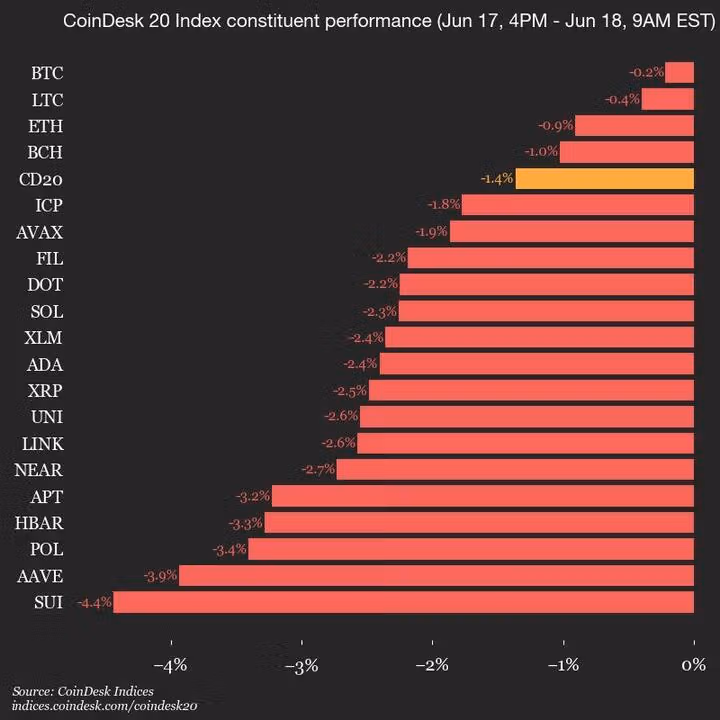 CoinDesk 20 Update