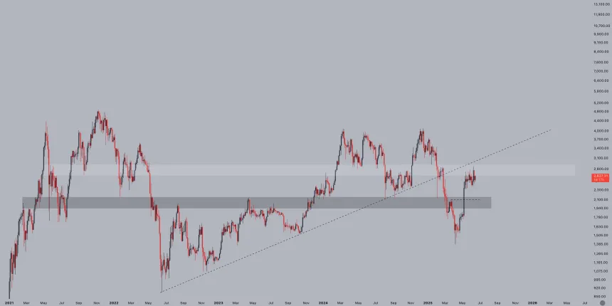 Ethereum testing key resistance level | Source: Jelle on X