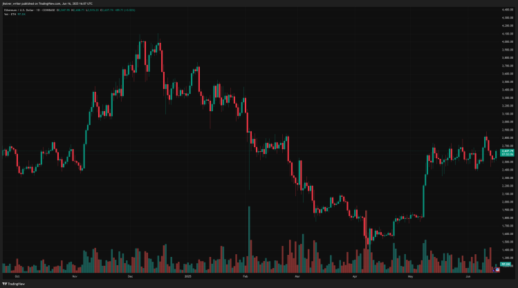 Ethereum Price Chart