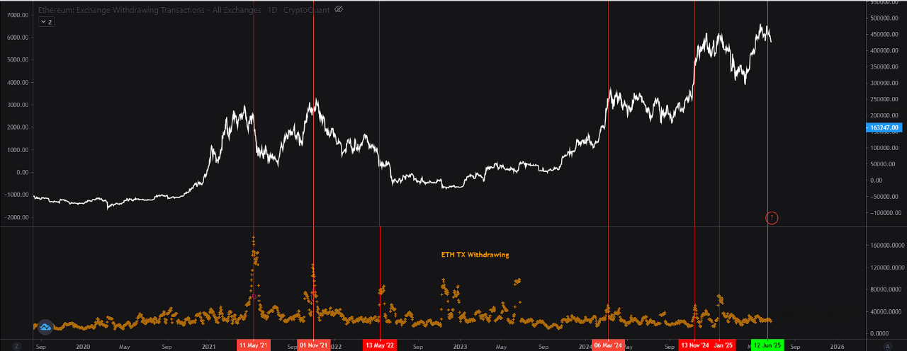 Ethereum exchange withdraw transactions