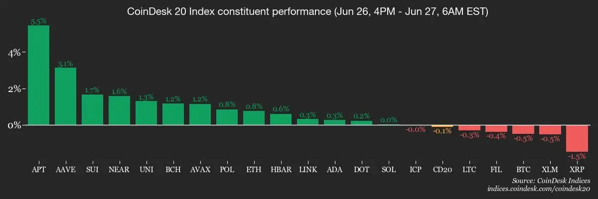 CoinDesk 20 members’ performance