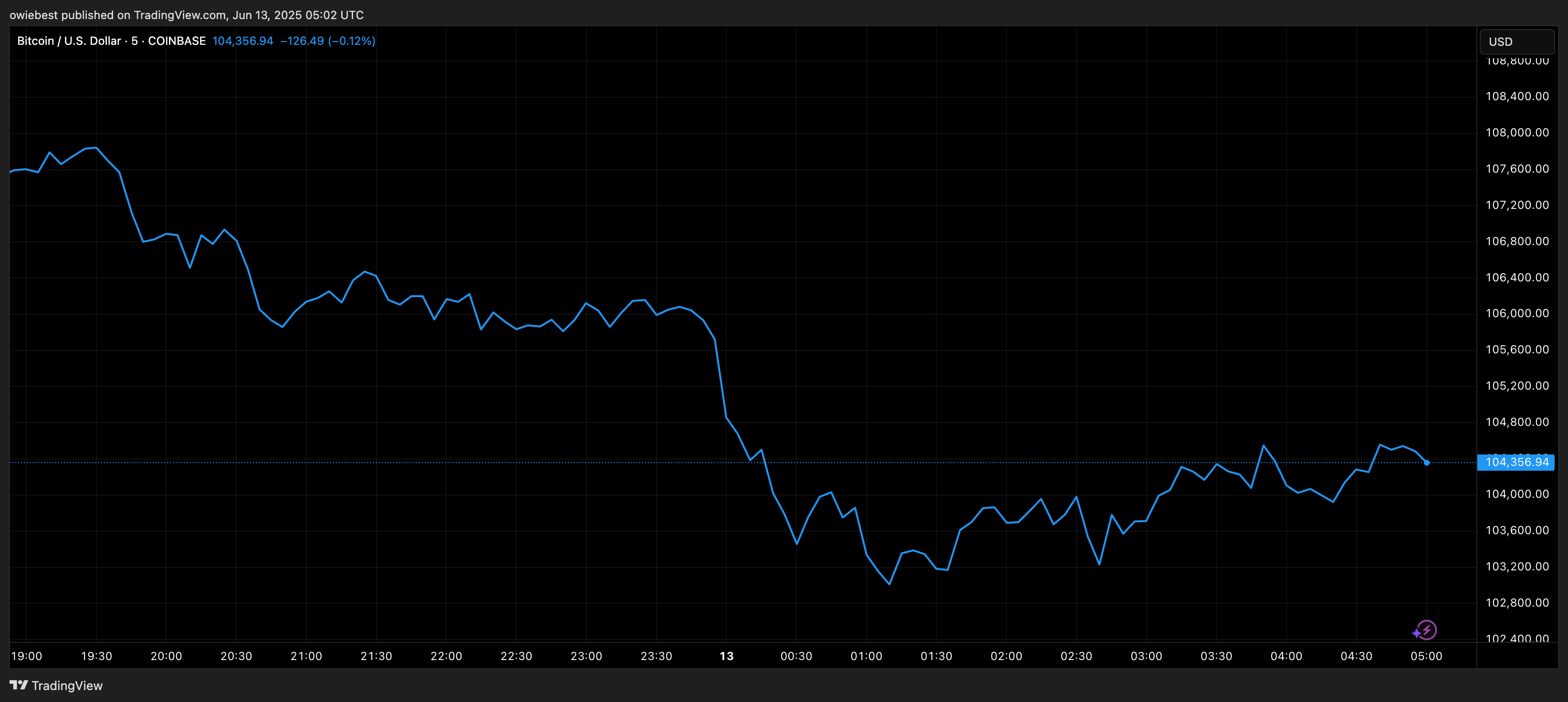 Bitcoin price chart from TradingView.com
