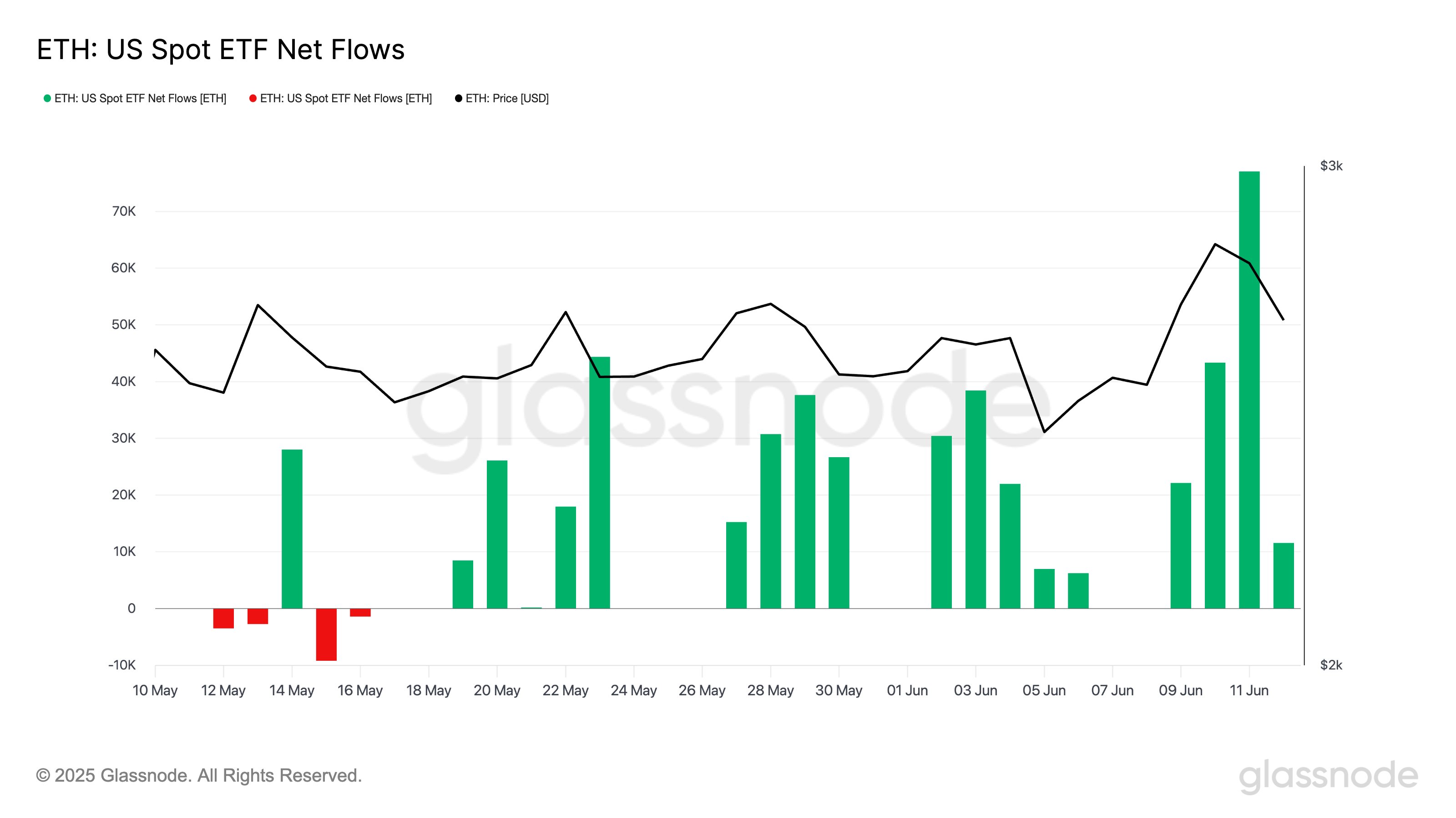 Ethereum ETF Netflows