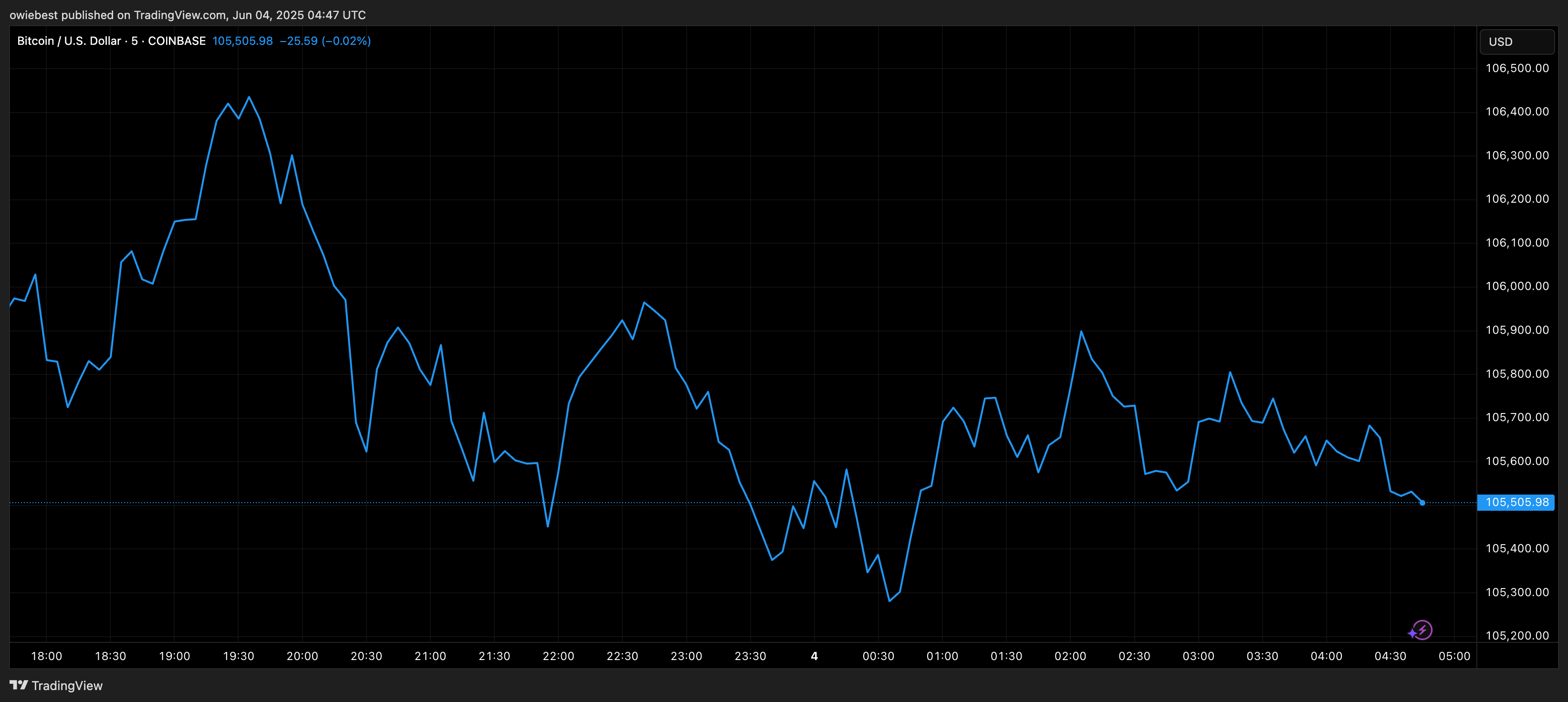 График цены Биткойна с TradingView.com