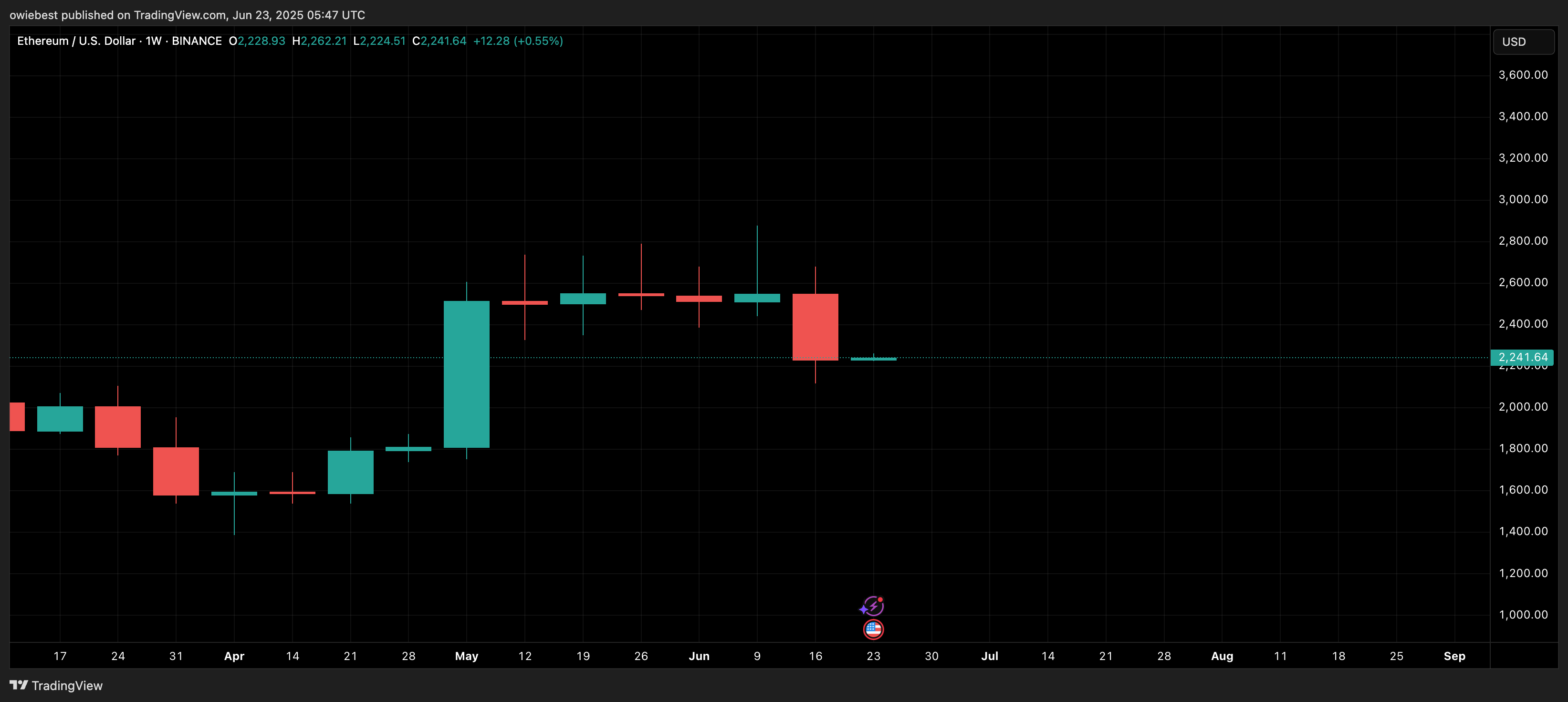 Ethereum price chart