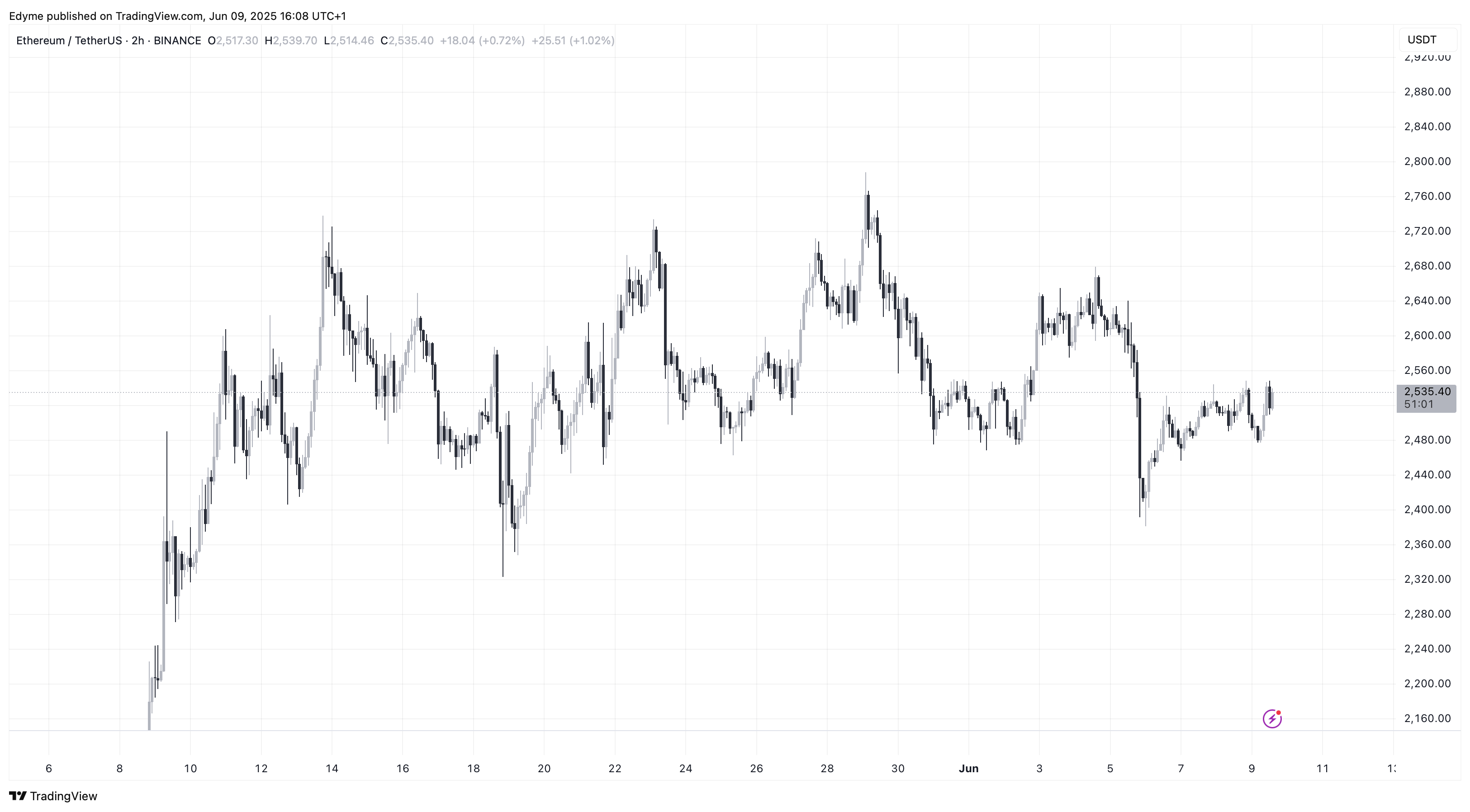 Ethereum (ETH) price chart on TradingView