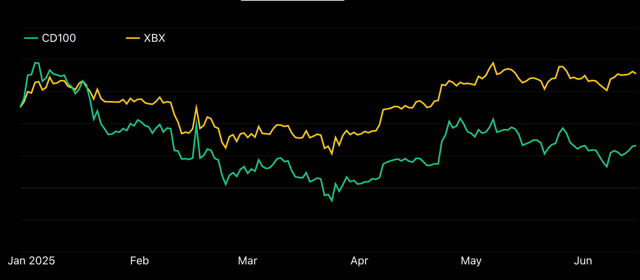 Year-to-date returns of the CoinDesk Bitcoin Index (XBX) and the CoinDesk 100 Index (CD100)