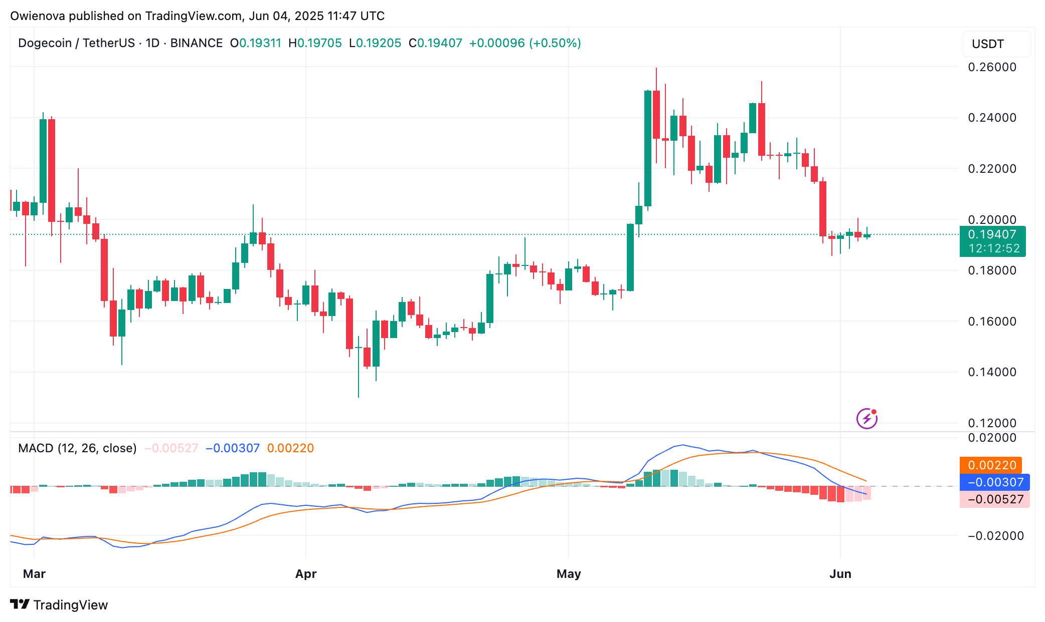 Dogecoin Analysis