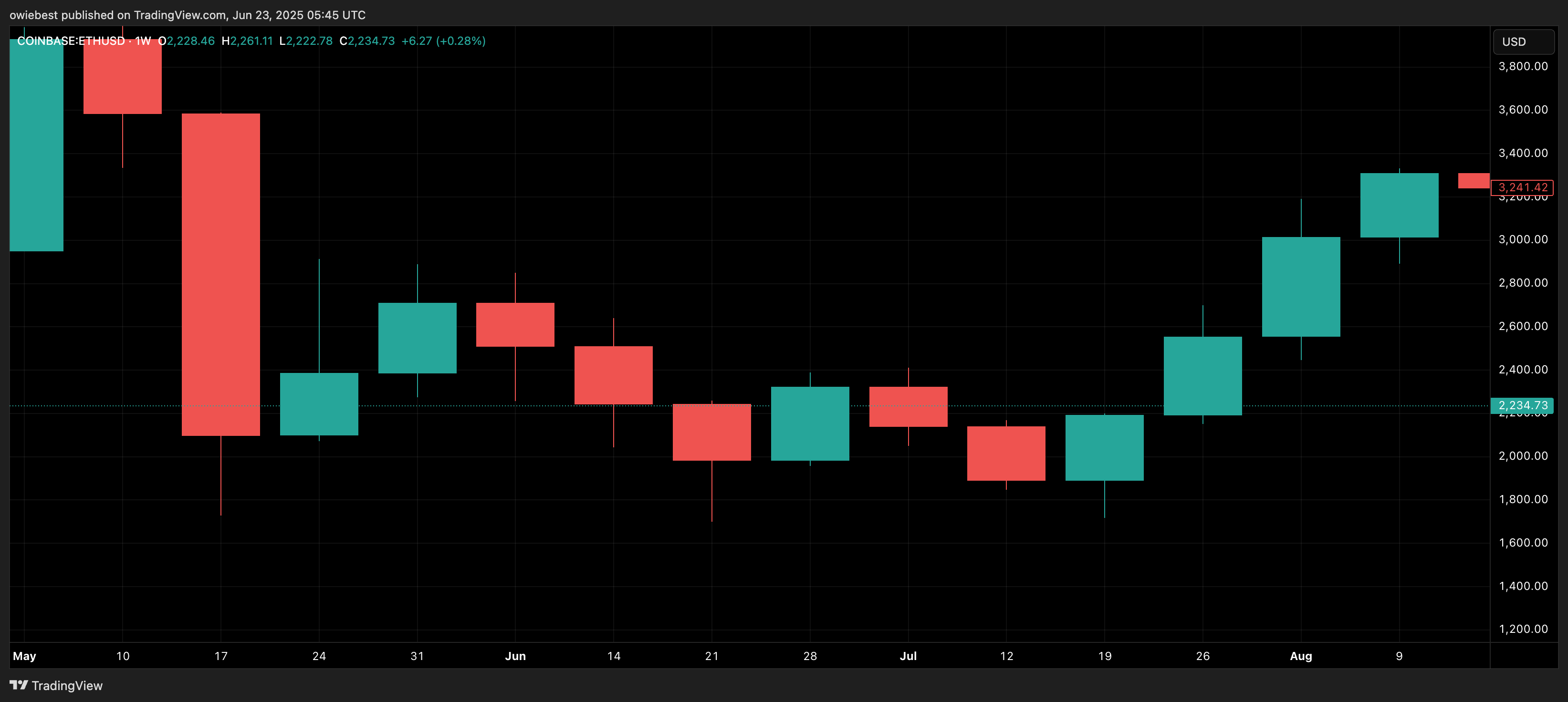 Ethereum price chart