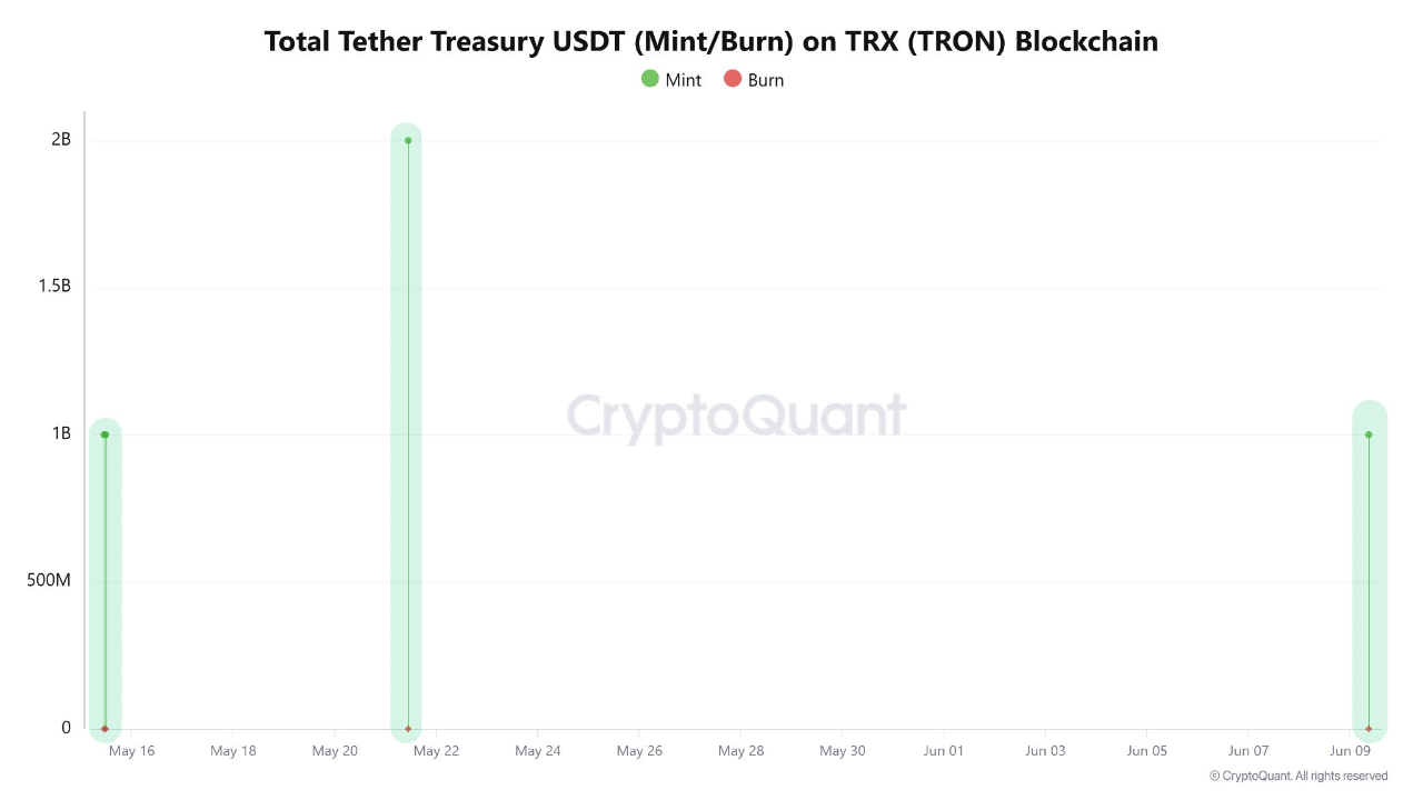 USDT mint on Tron.