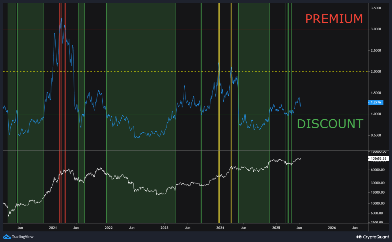 Bitcoin puell multiple indicator.