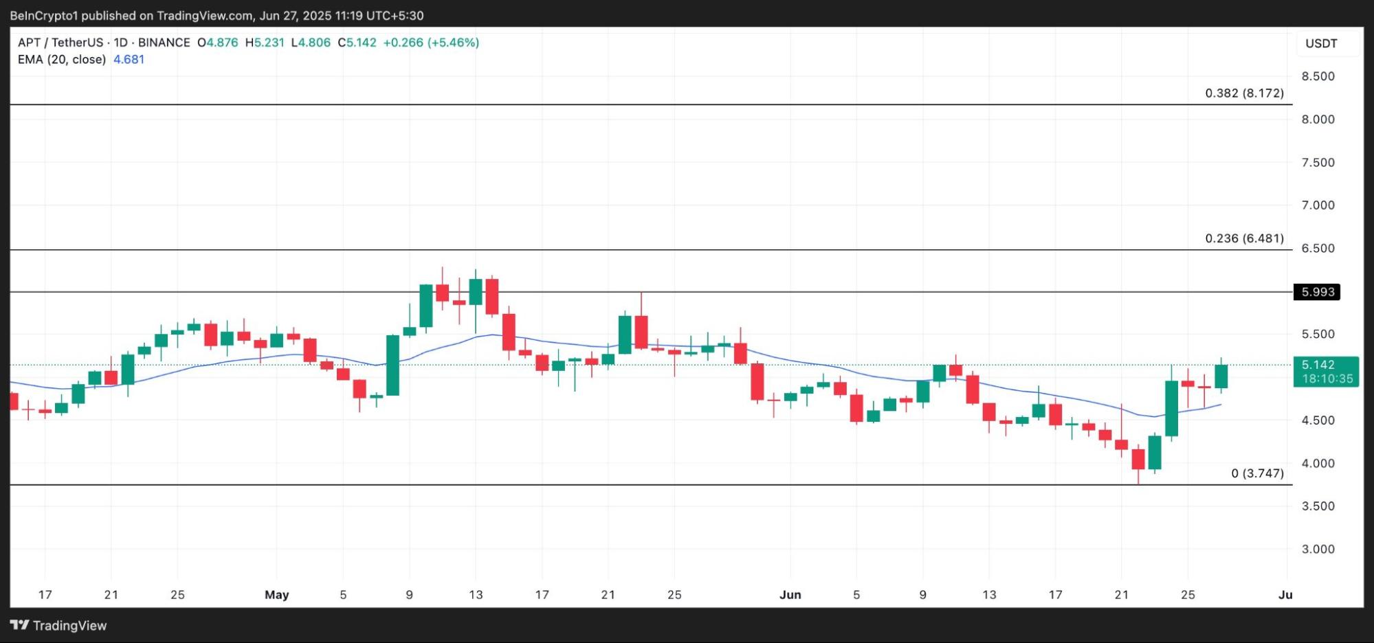 Aptos Price action - Source: TradingView
