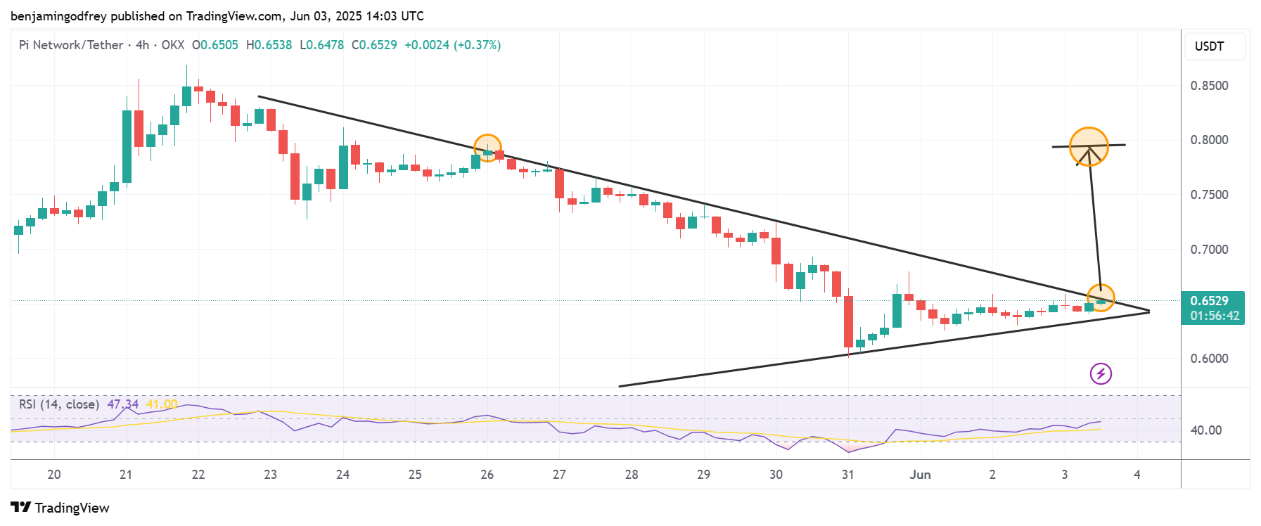 PI формирует нисходящий клин. Источник: TradingView.