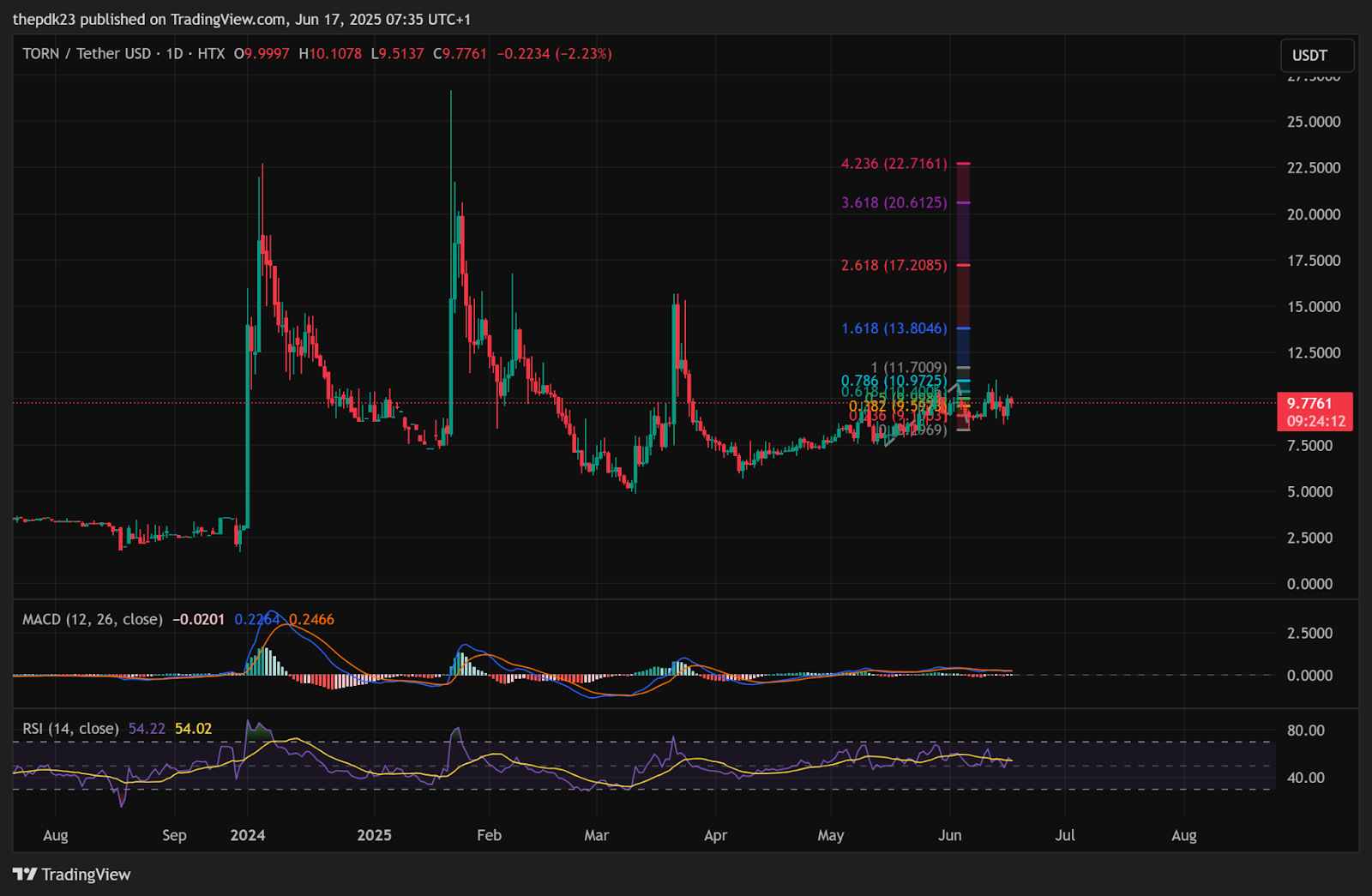 TORN Daily Chart with RSI, MACD | Source: TradingView