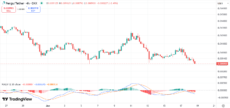 PENGU price chart with MACD