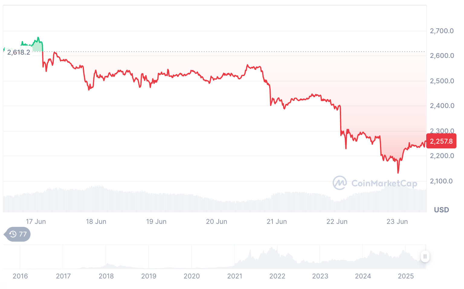Ethereum Price
